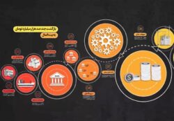 بازگشت چندصد هزار میلیارد تومان به بیت‌المال